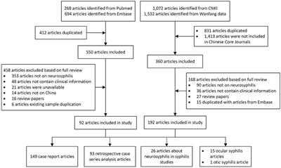 Neurosyphilis in China: A Systematic Review of Cases From 2009–2021